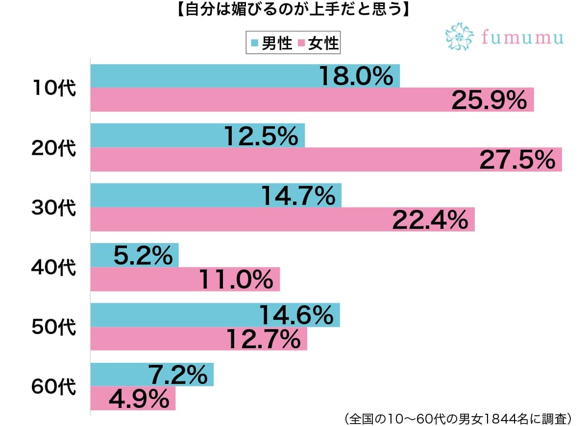 上司や先輩に好印象を持たれる人が使う　上手な媚びの売り方とは