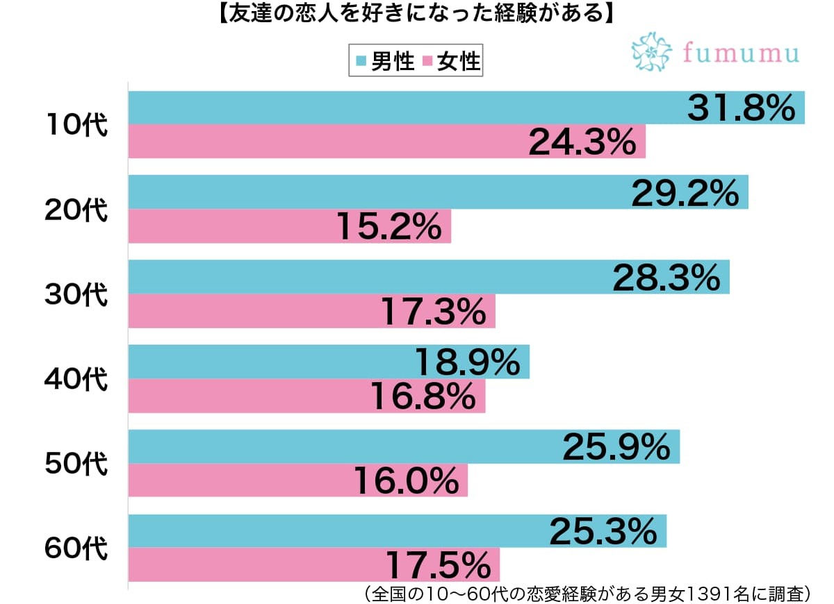 のろけ話を聞いているうちに…　男性が友達の彼女を好きになった理由