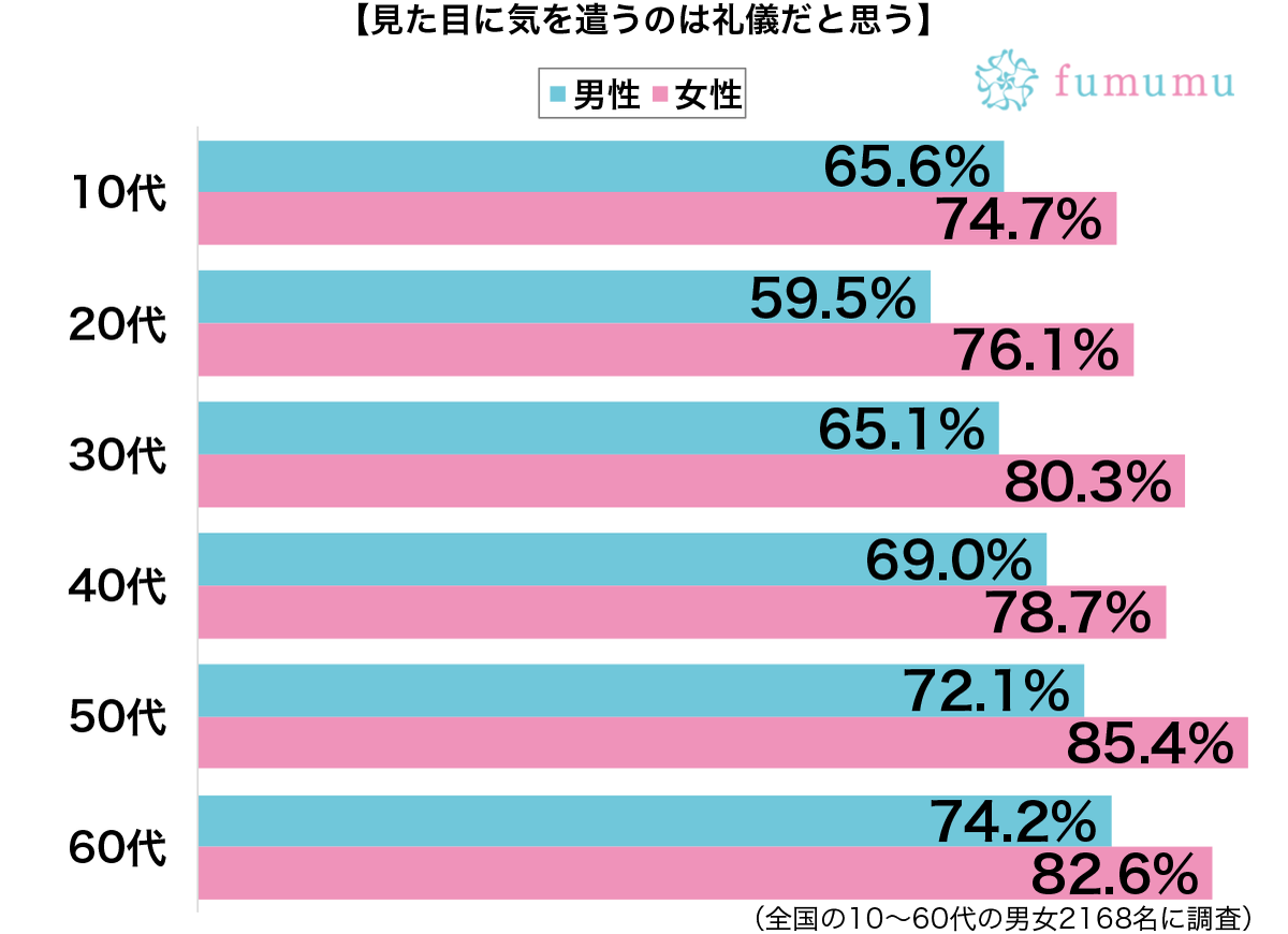 何シーズンも同じ服！　見た目に気を遣っていないと感じる人の特徴