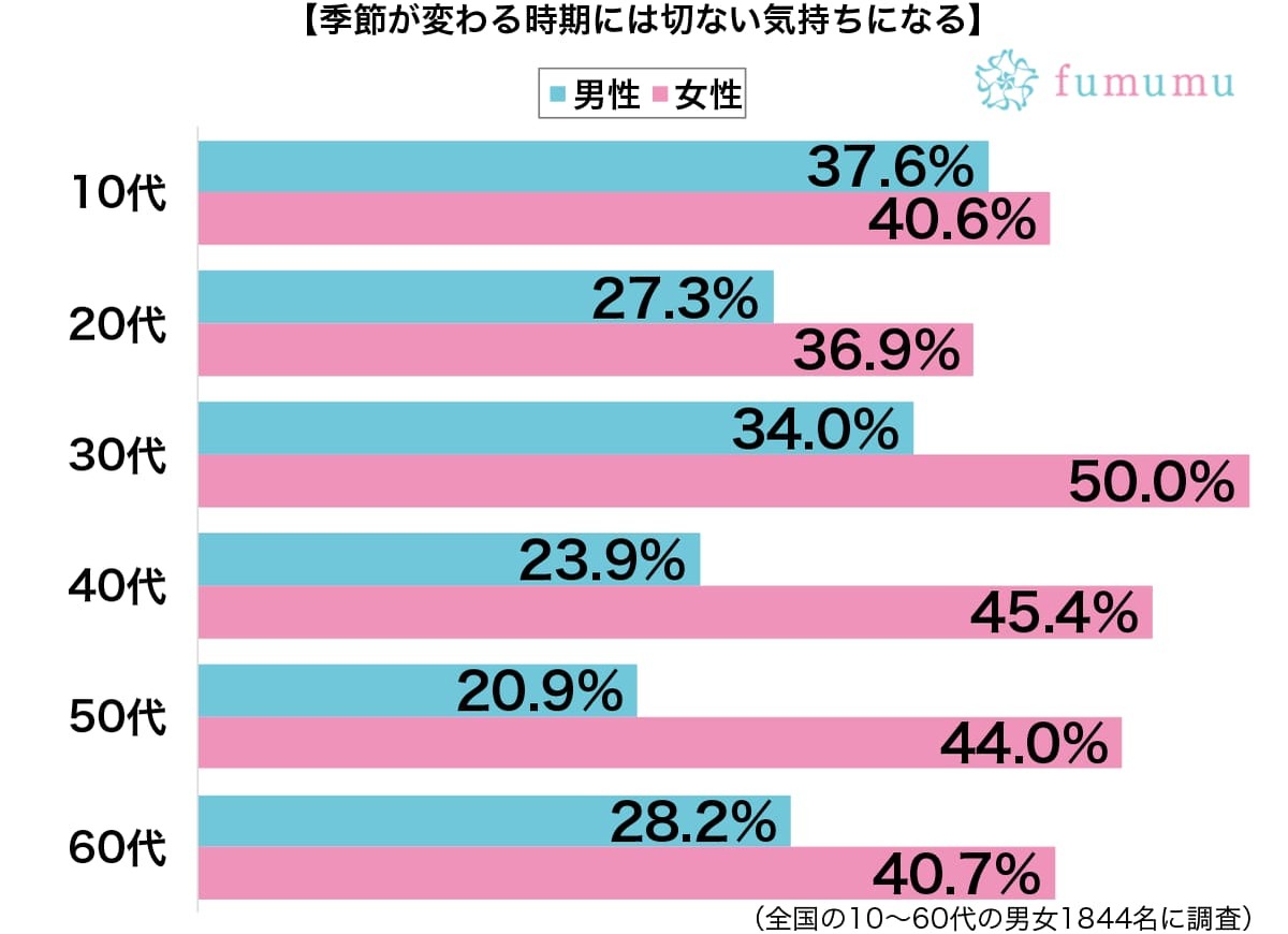 あんなに暑さが嫌だったのに…　夏から秋に変わるときに感じる切なさ