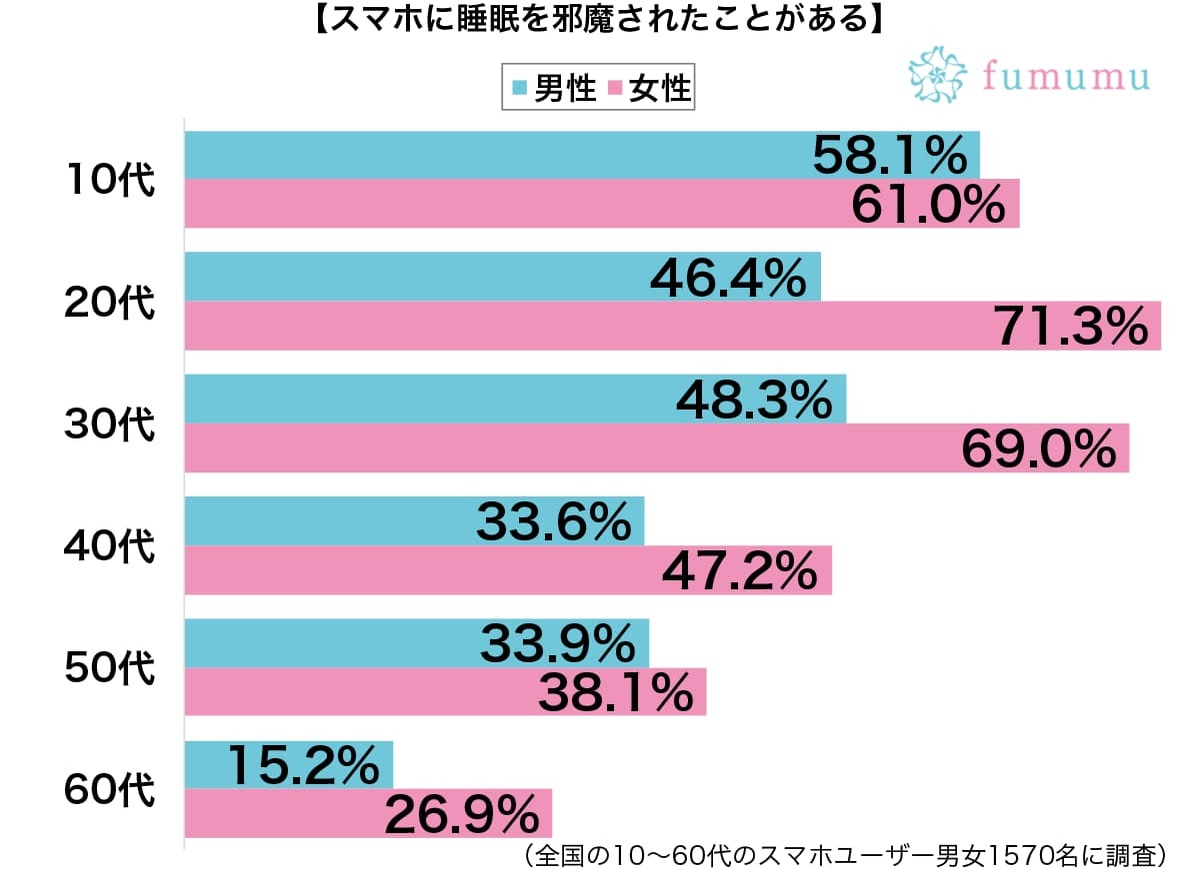 アラームの午前と午後を間違えて…　スマホに睡眠を邪魔されたと感じた出来事