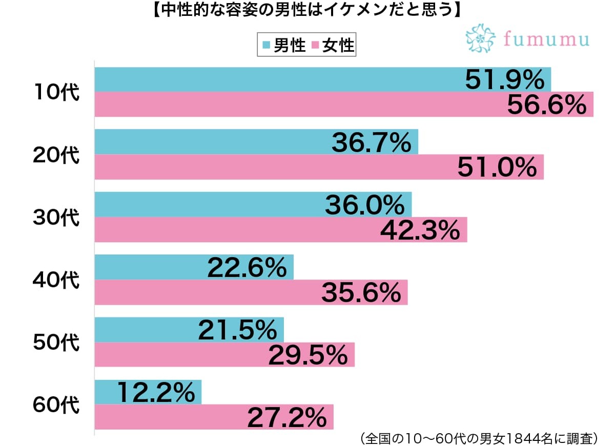 顔が小さくて肌もきれい！　女性がイケメンと思う男性の条件とは