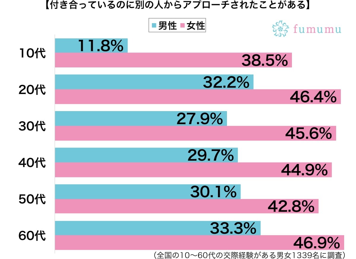 周囲に言いふらし…彼氏がいるのにしつこくアプローチされたときの対処法