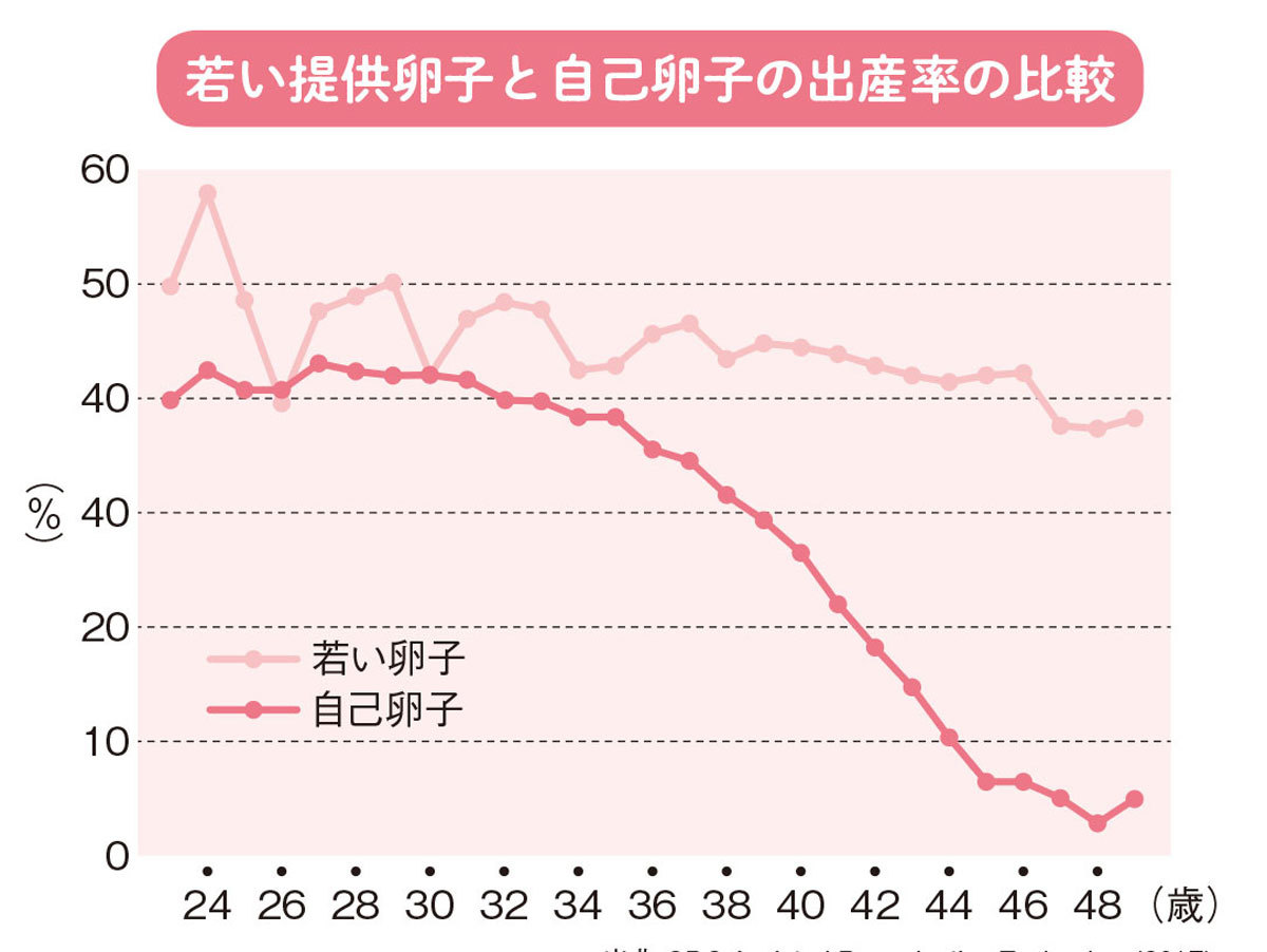 モラハラ彼氏と別れ、44万円かけて「卵子凍結」した42歳女性の胸のうち