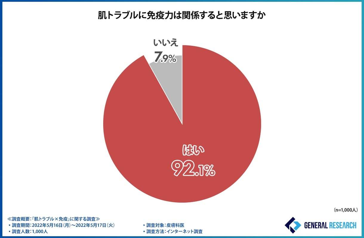 夏に増える肌トラブル、今から免疫力を高める必要があった！