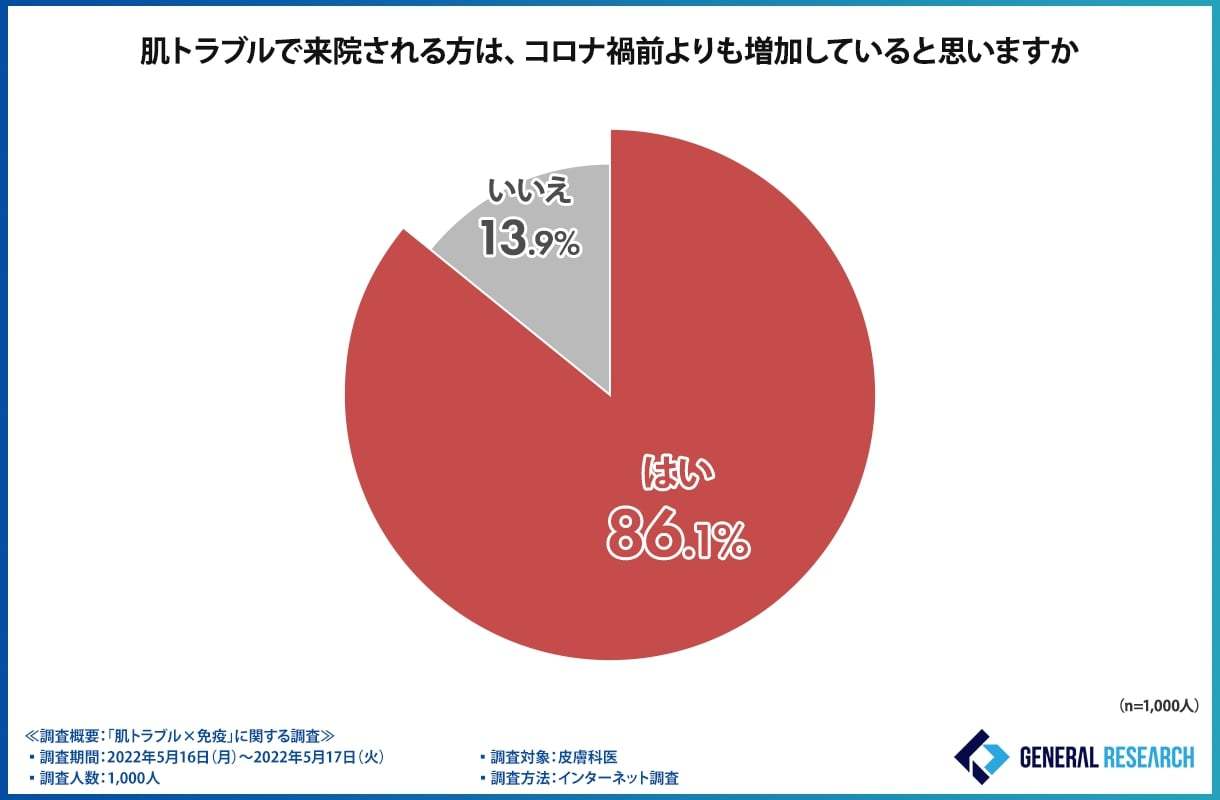 夏に増える肌トラブル、今から免疫力を高める必要があった！