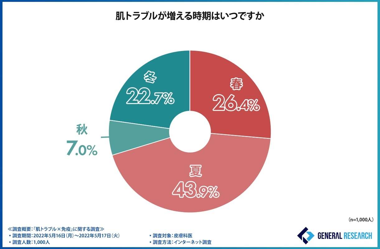 夏に増える肌トラブル、今から免疫力を高める必要があった！