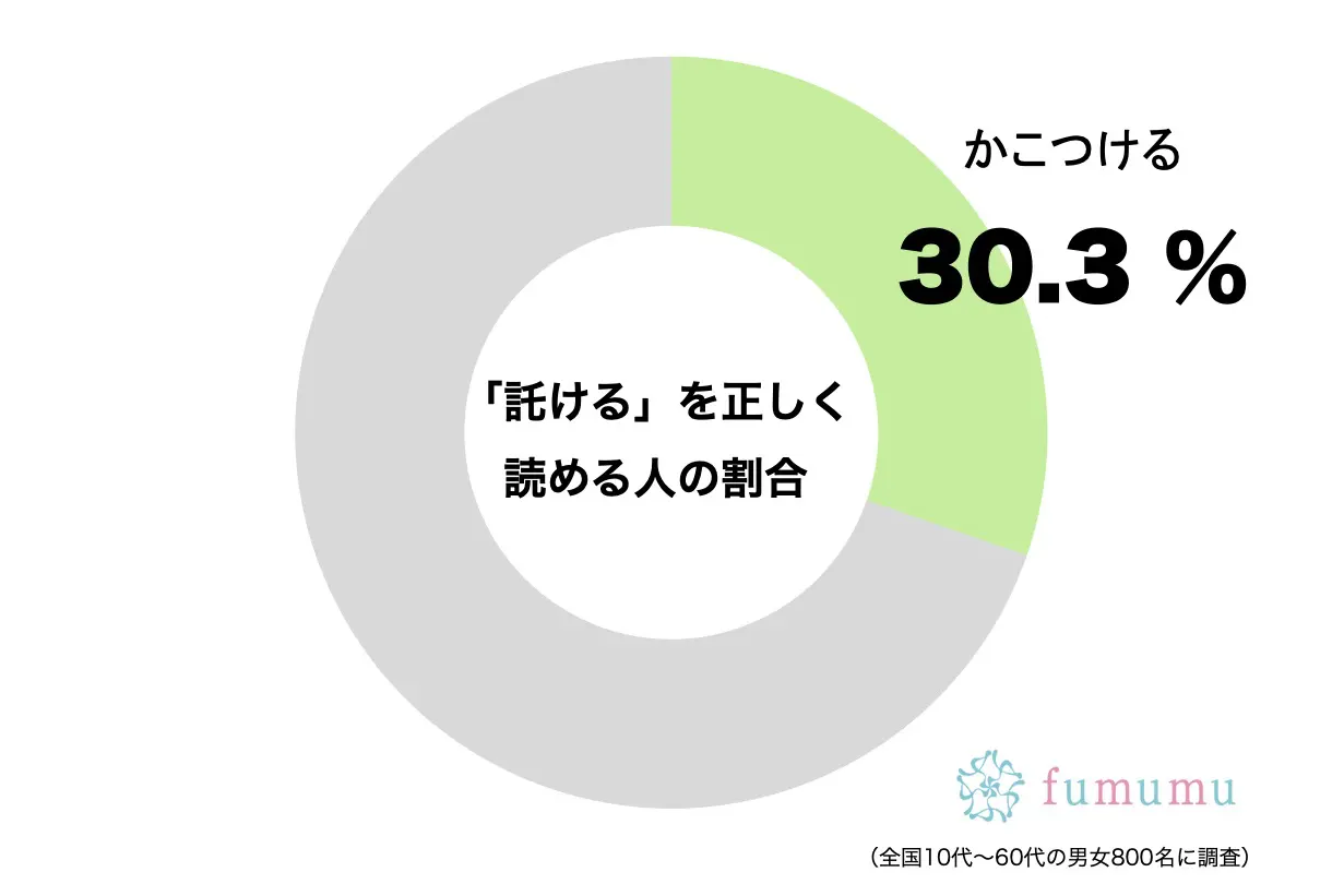 「託ける」って本当はなんと読む？　約6割が「あずける」と勘違いしていて…