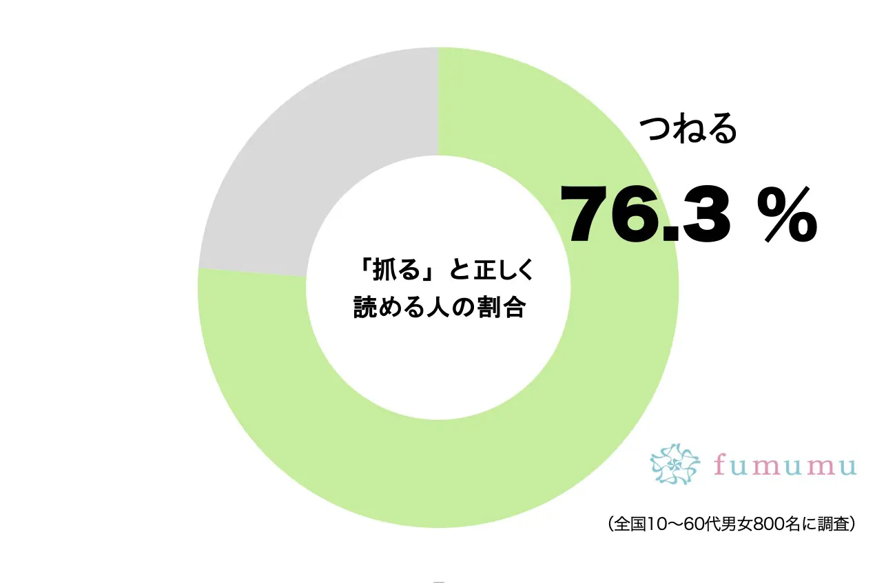 「抓る」って本当はなんと読む？　 よく聞く言葉なのに約2割が間違えていた…