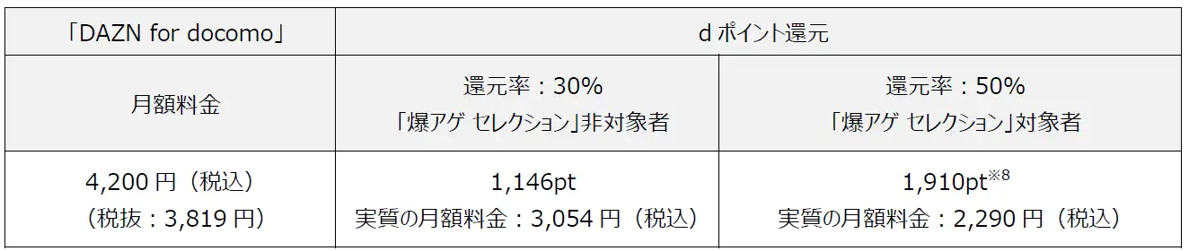 「DAZN for docomo」において「AFC アジア予選開幕︕d ポイント最大50%還元キャンペーン」を開催【PR TIMES】