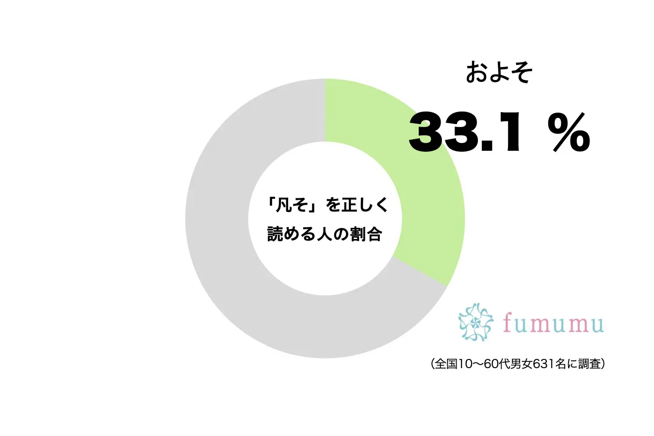 「凡そ」は「およそ」と「おおよそ」どっちが正しい？　正解率はたったの3割…