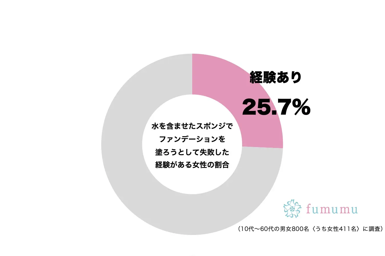 水ありスポンジだとファンデがヨレる…　約3割の女性の“悩み”をプロのメイクが解決