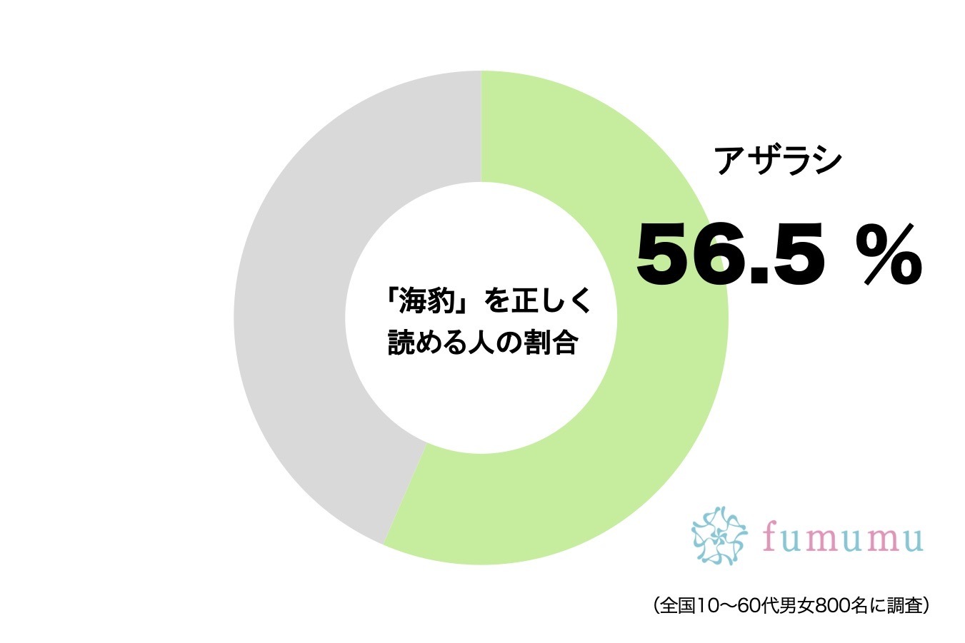 約4割が間違えた「海豹」ってなんと読む？　字から想像できないほど可愛いあの動物…