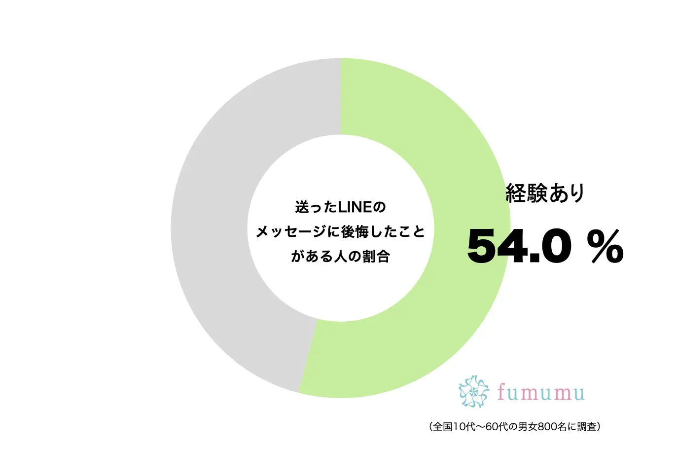 約5割が“送って後悔したLINE”　「どうしよう」「時間巻き戻させてくれ」と悲鳴…