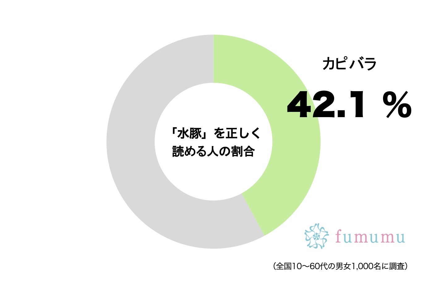 約6割が間違えた「水豚」ってなんと読む？　動物園で人気のあの動物…