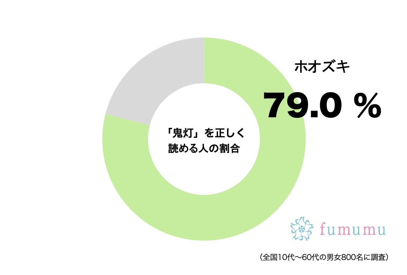 夏の風物詩「鬼灯」ってなんと読む？　約2割が間違えたあの植物は…