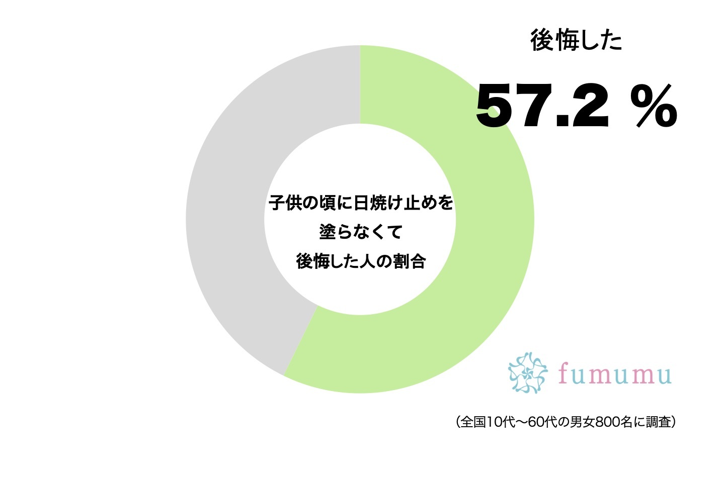 後悔しかない…　約6割が思う子供の頃に「やっておけば良かったこと」