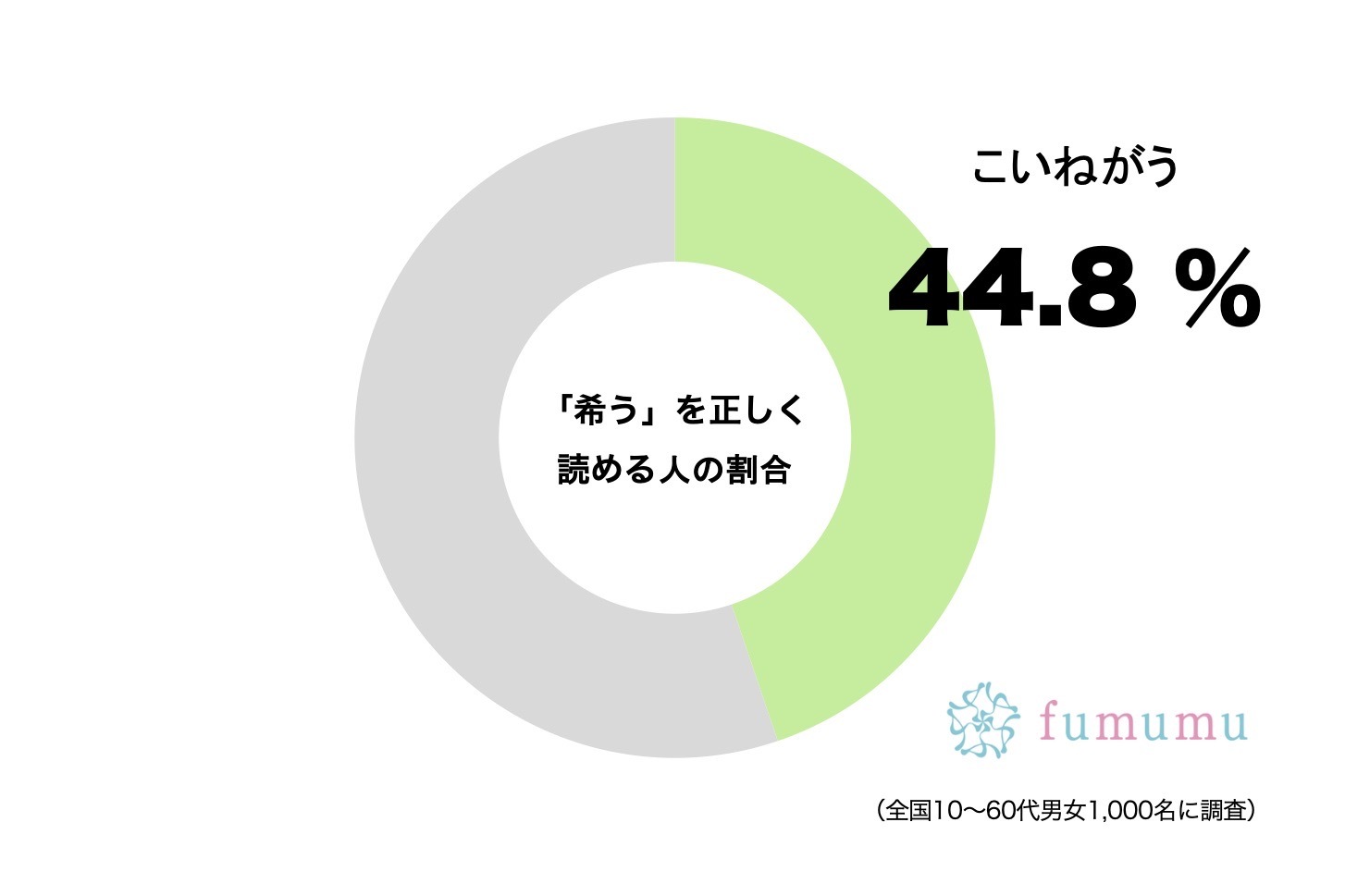 約半数が間違える「希う」　読みかたが「おしゃれすぎる」と言う声も…