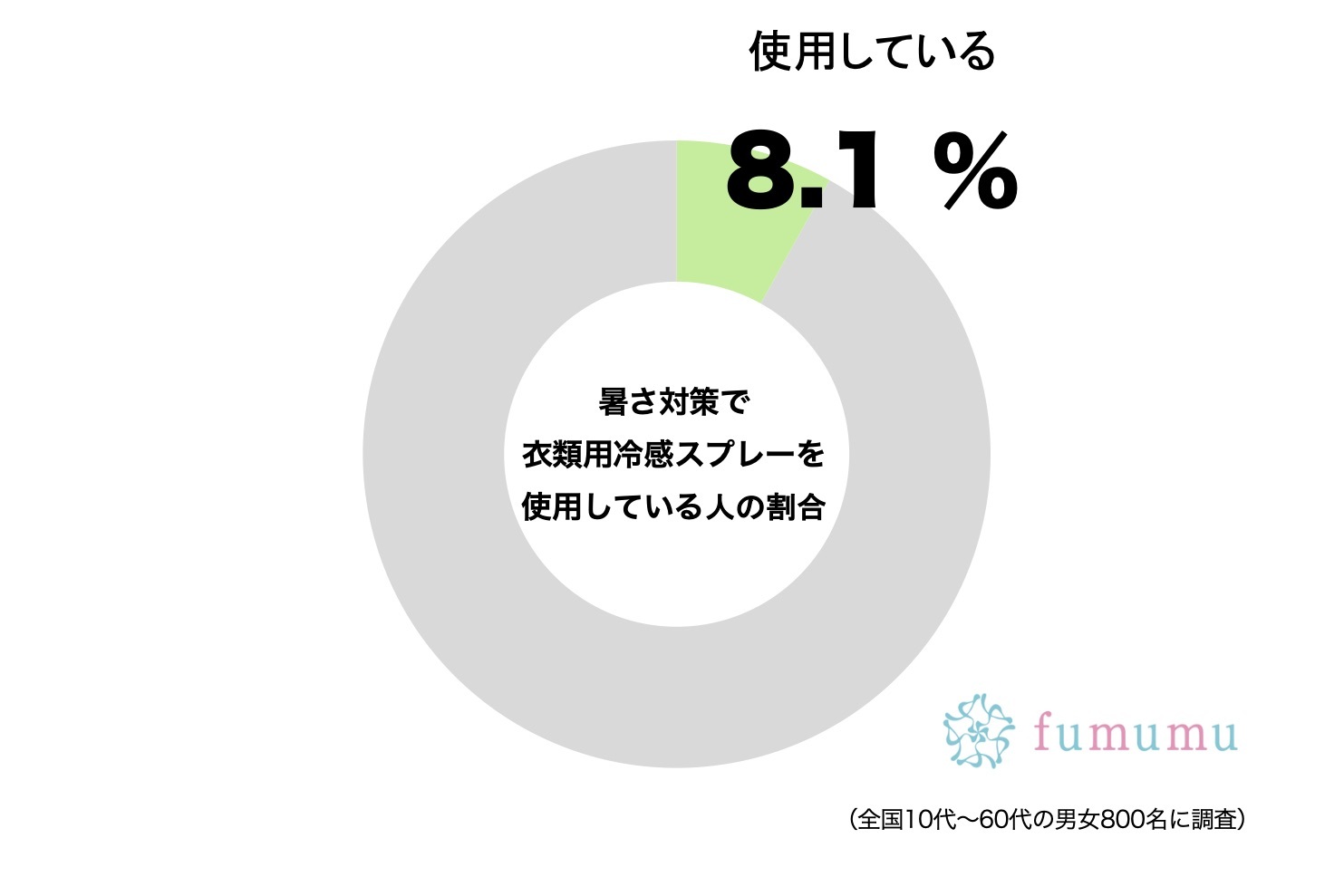 これは良い…　約1割が愛用している“スプレー”がひんやり涼しく夏に最高だった