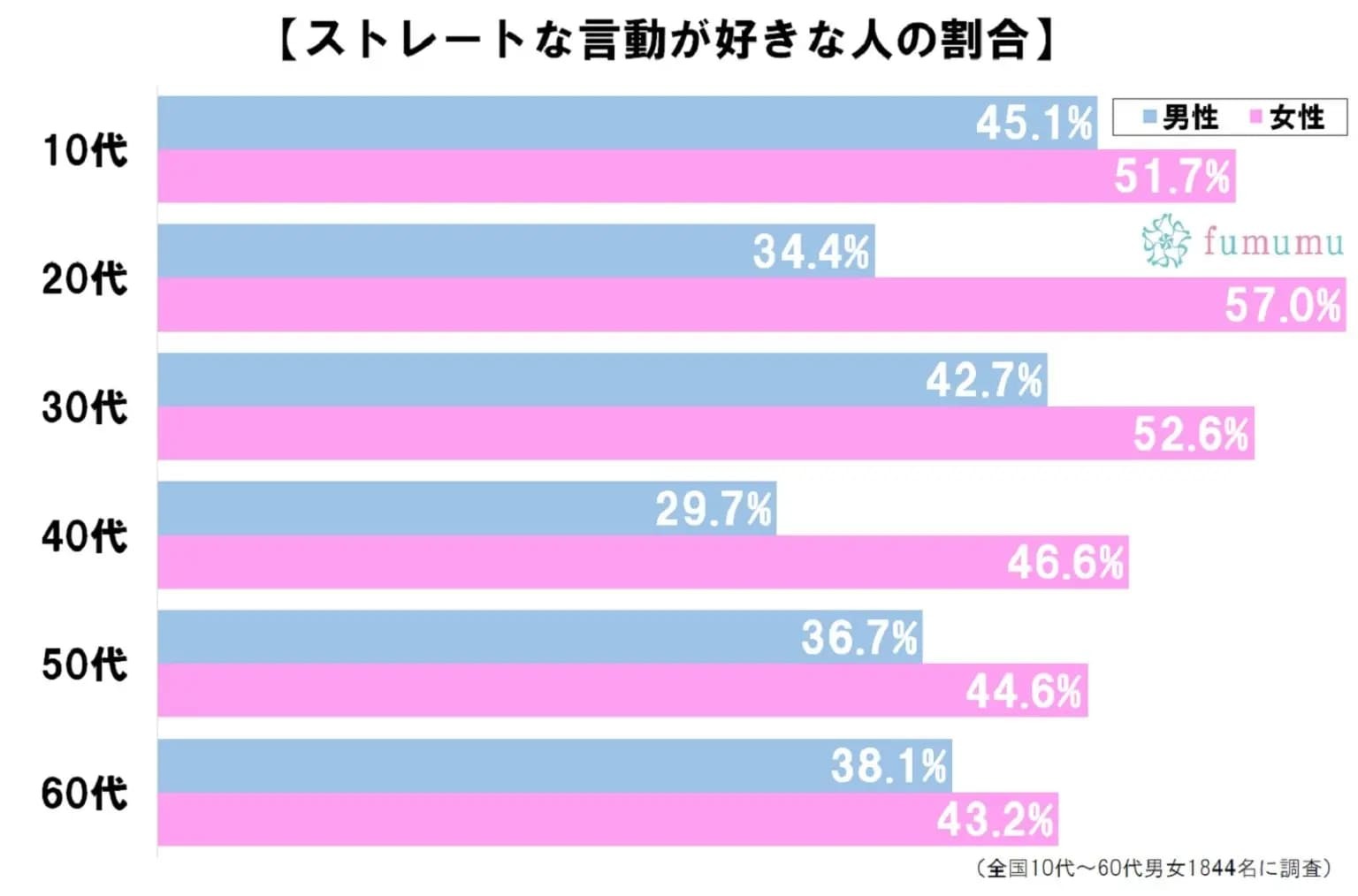 女性はストレートに発言しすぎてはダメ！　モテる言動4選を紹介