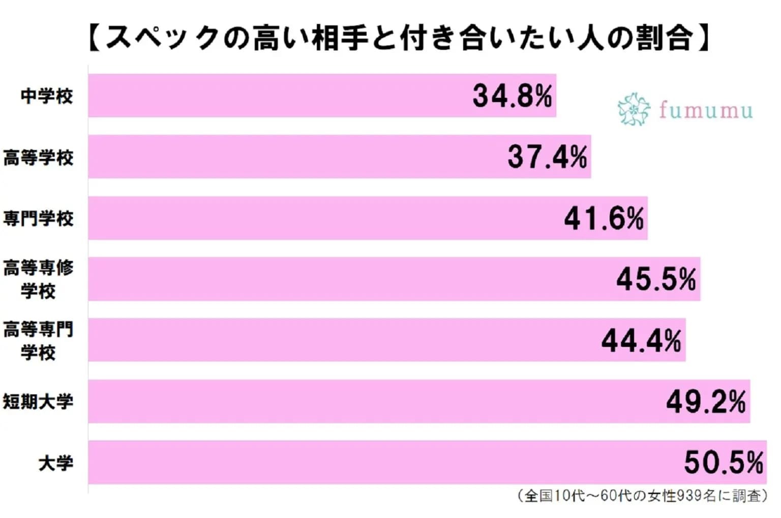 素直で向上心があって…　ハイスペック男性に好かれる女性の特徴6選