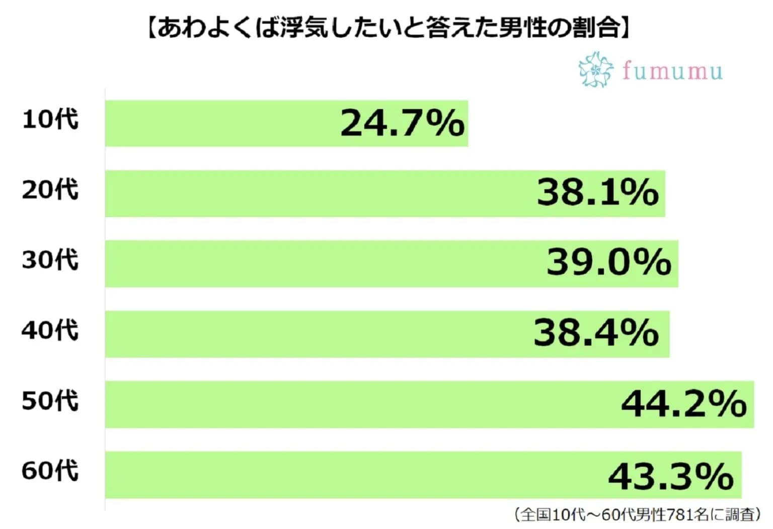 かなり当たる！　「浮気する男性の特徴」と「浮気しない男性の特徴」