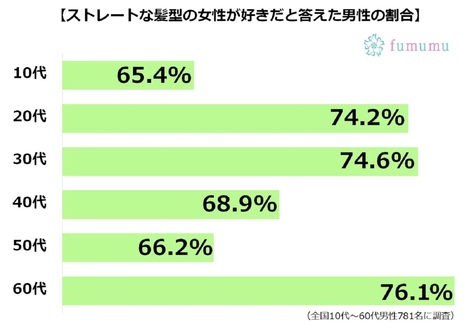 男性の約7割はストレートヘア好き！　男性ウケ抜群のモテ髪まとめ