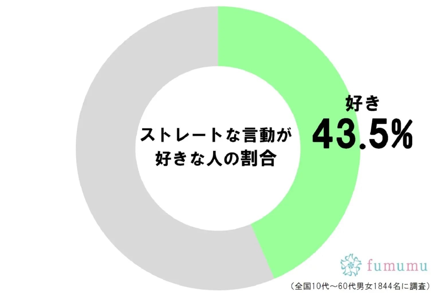 女性はストレートに発言しすぎてはダメ！　モテる言動4選を紹介