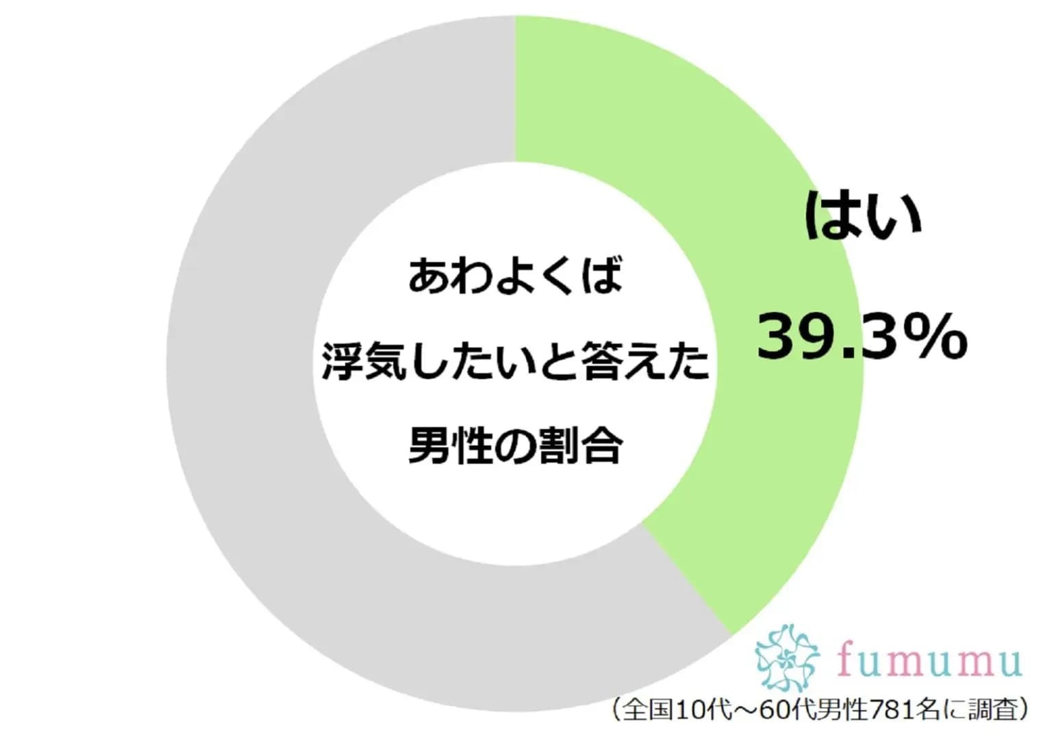 かなり当たる！　「浮気する男性の特徴」と「浮気しない男性の特徴」