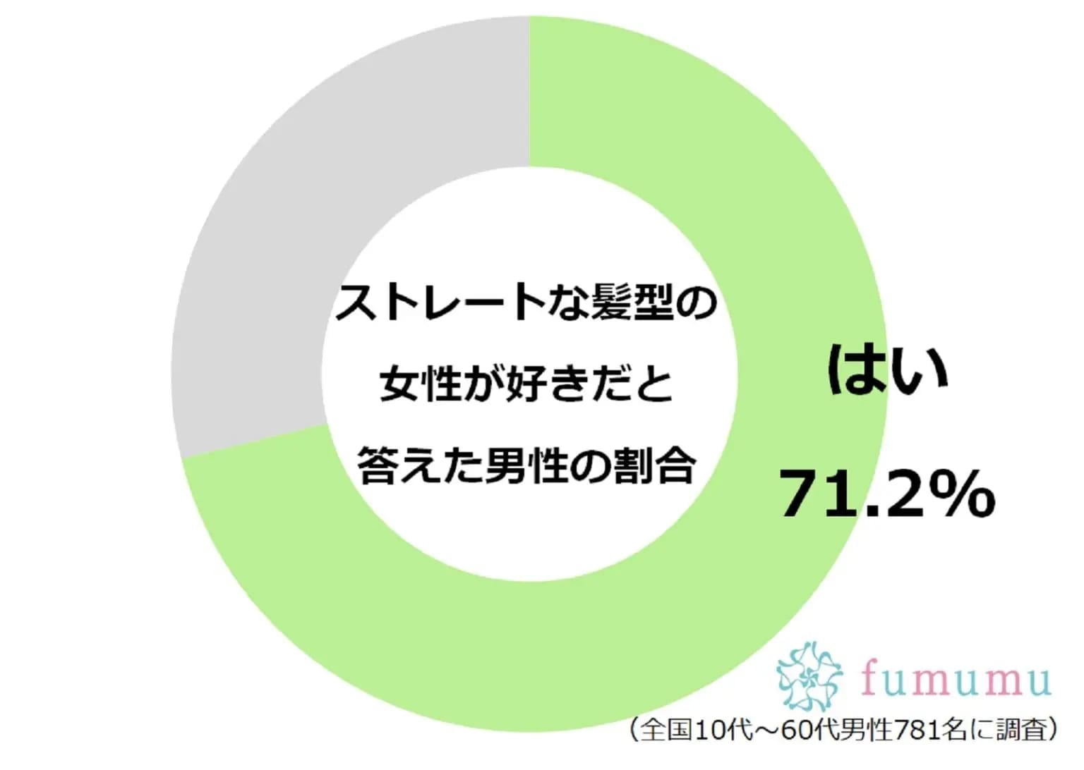 男性の約7割はストレートヘア好き！　男性ウケ抜群のモテ髪まとめ