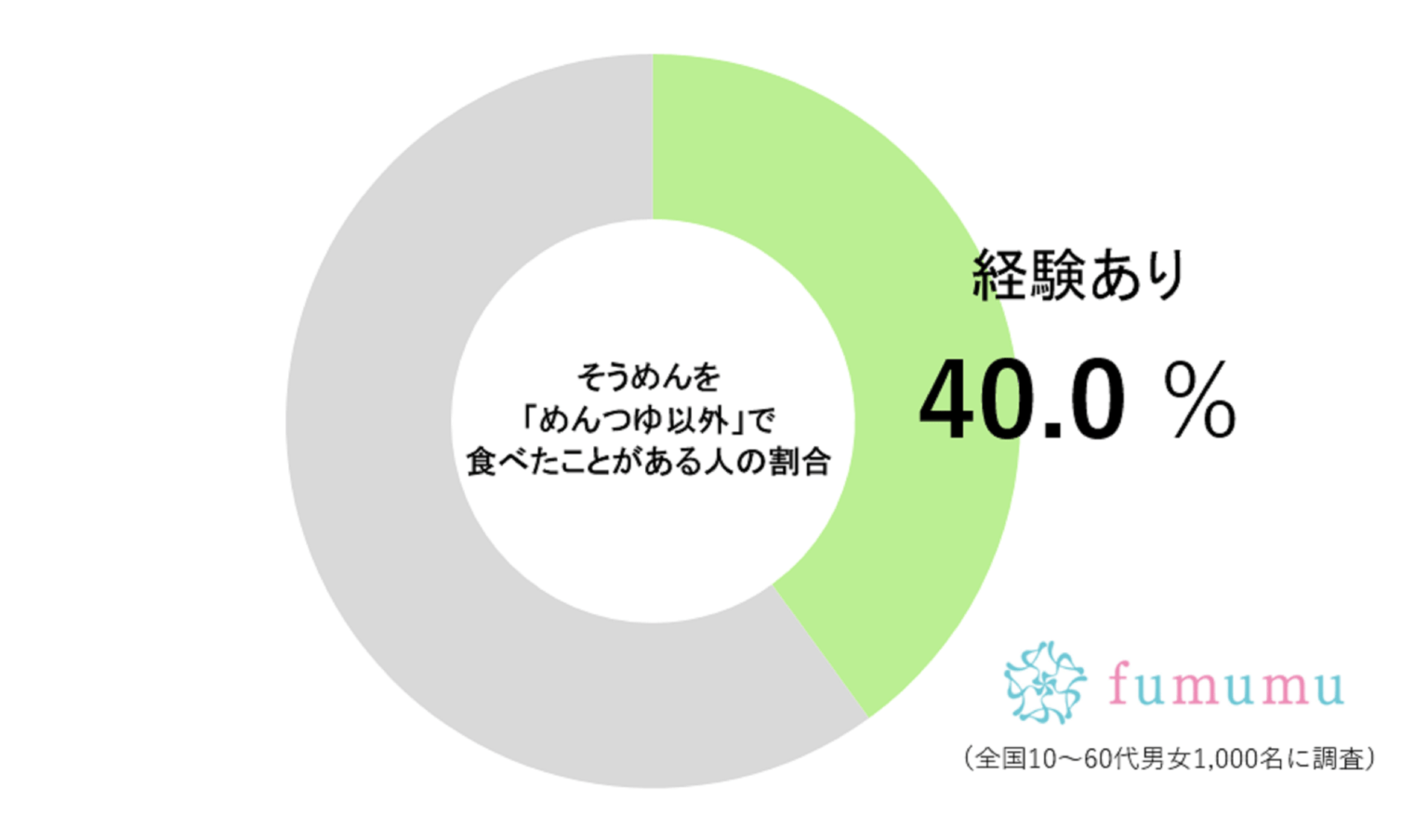 マツコの影響で、そうめんを「あるもの」につけて食べる人続出　これはハマる…