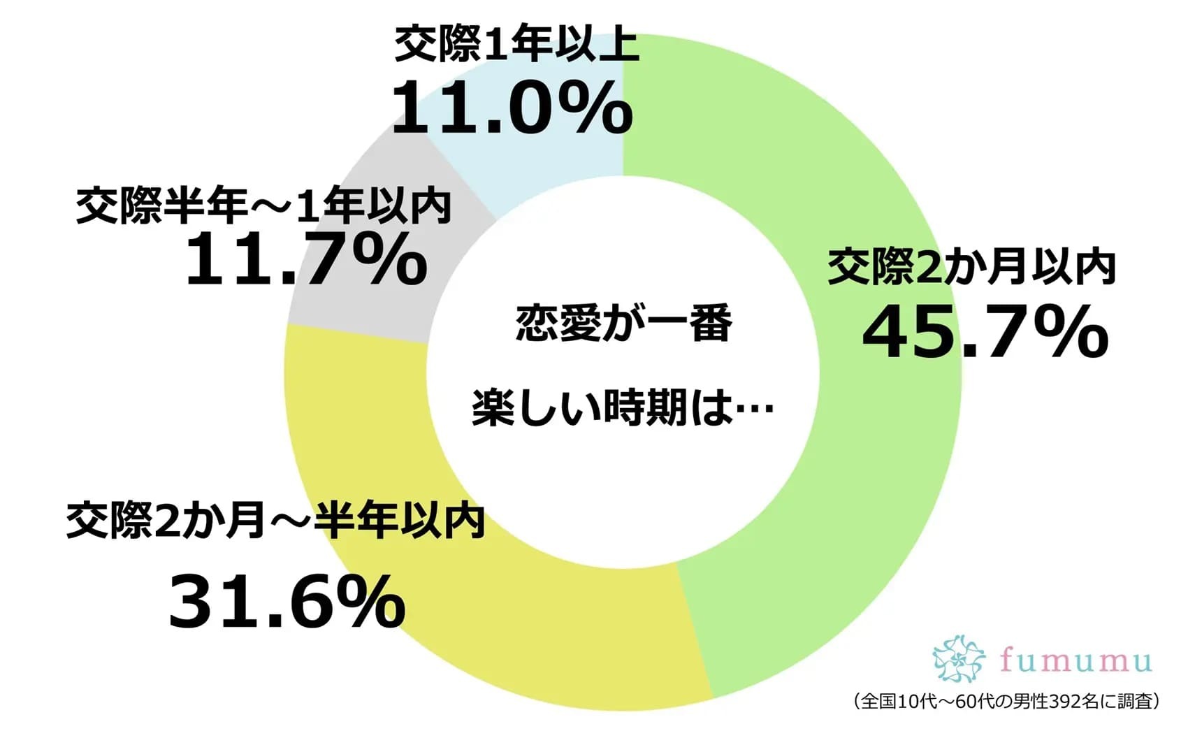 「恋愛が一番楽しい時期」っていつ！？　みんなが感じているのはやはり…