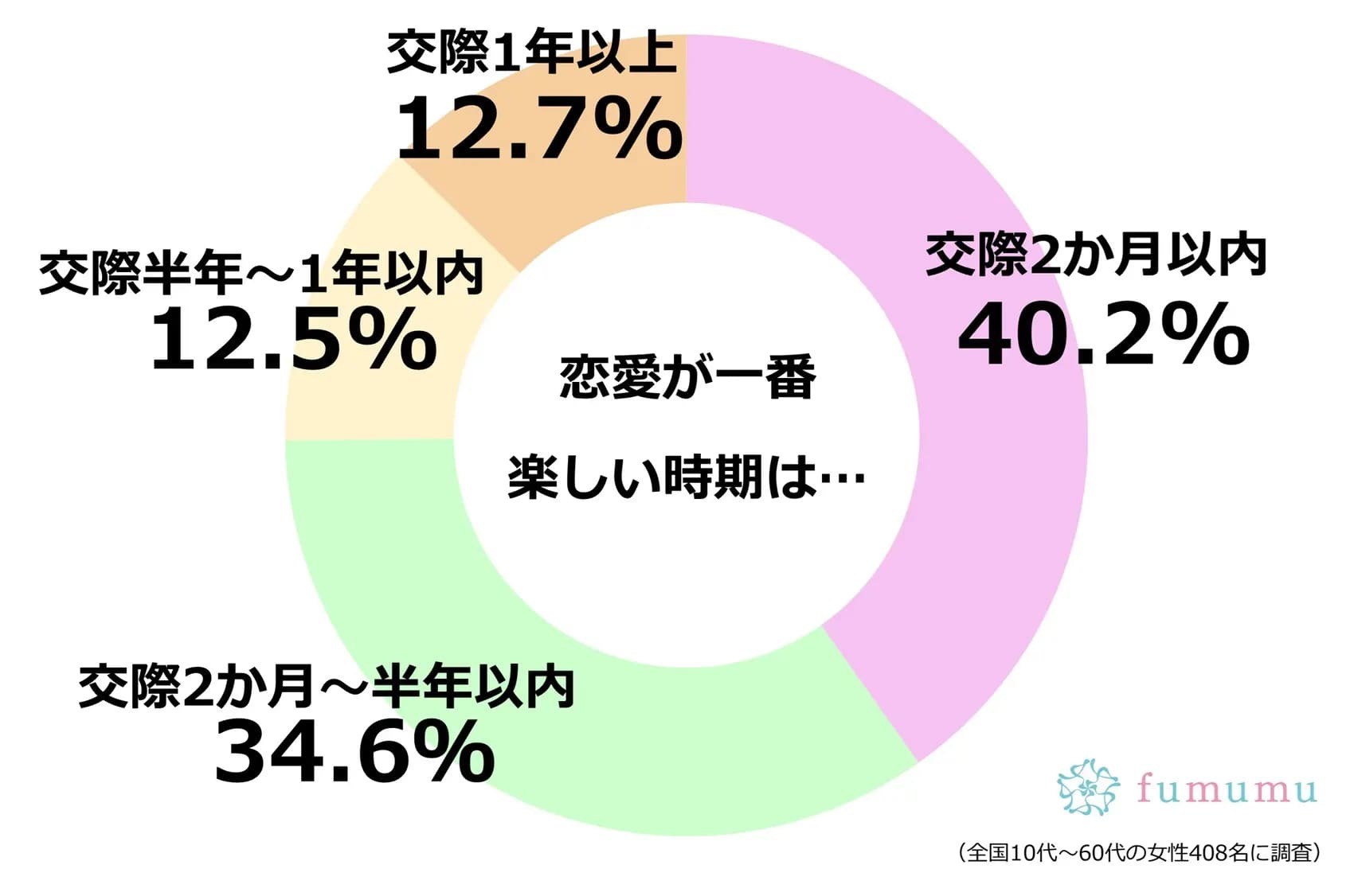 「恋愛が一番楽しい時期」っていつ！？　みんなが感じているのはやはり…