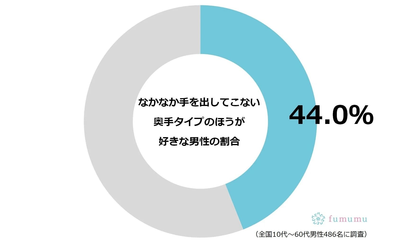 「奥手男性」ってこんなにモテる！　理由と特徴を知れば納得