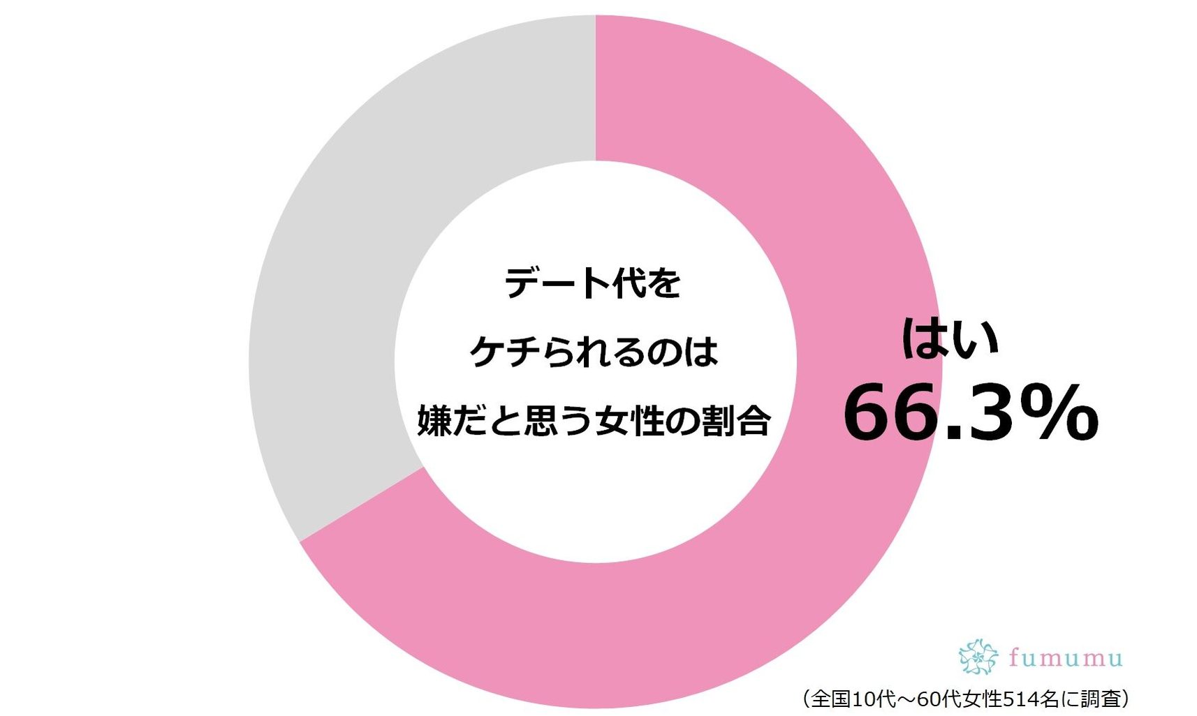 「デート代をケチられるのが嫌」な人は何割？　ケチる理由はそれぞれで…