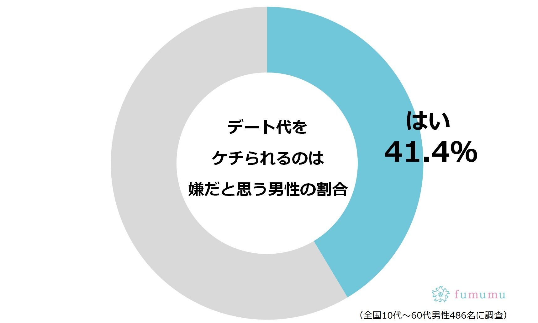 「デート代をケチられるのが嫌」な人は何割？　ケチる理由はそれぞれで…