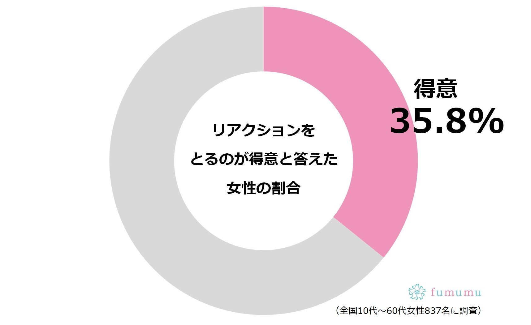 男女の「かわいい／かっこいい」リアクションって？　わりとちょっとしたことかも…