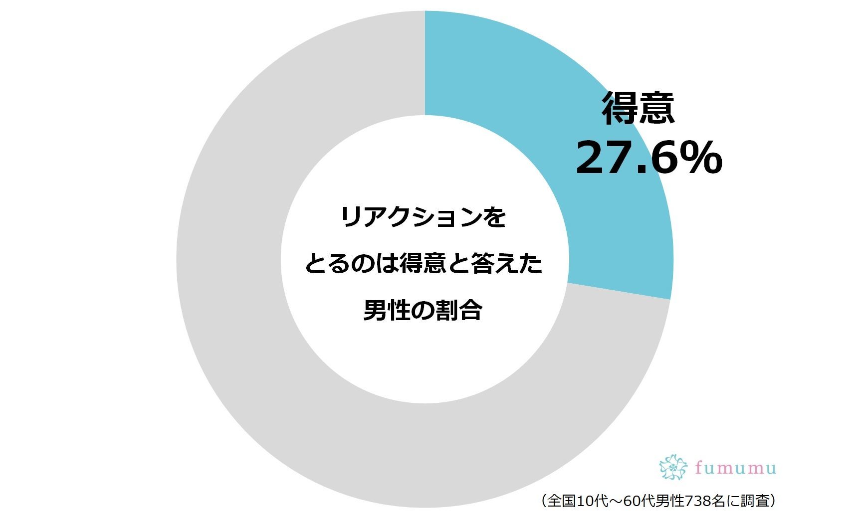 男女の「かわいい／かっこいい」リアクションって？　わりとちょっとしたことかも…