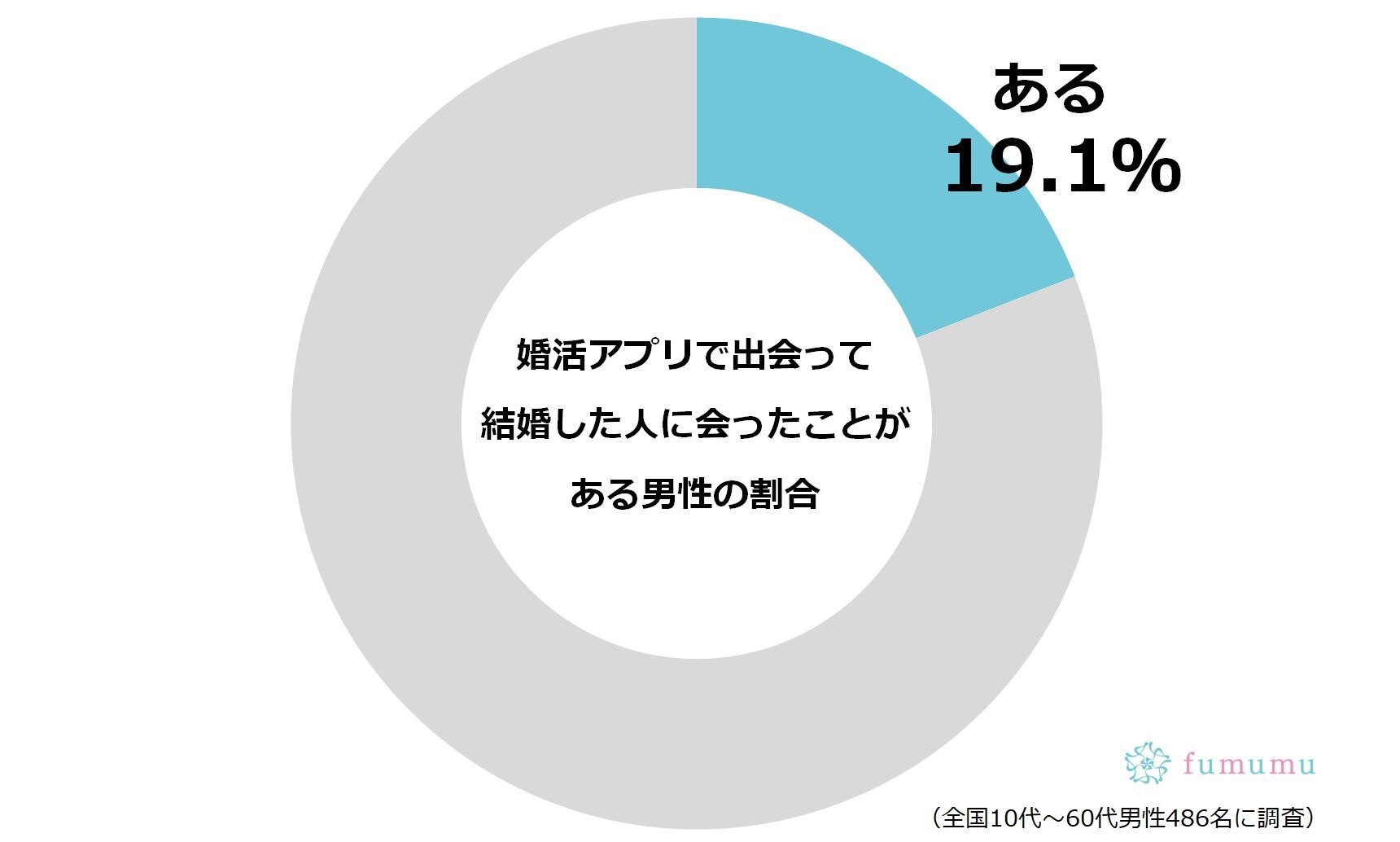 婚活アプリで結婚する人ってどれくらいいるの？　メリットとデメリットあり