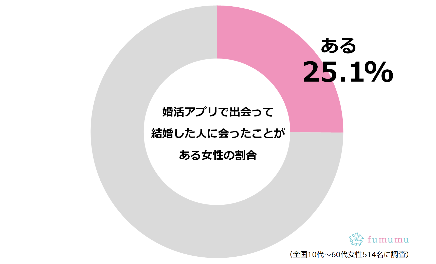 婚活アプリで結婚する人ってどれくらいいるの？　メリットとデメリットあり