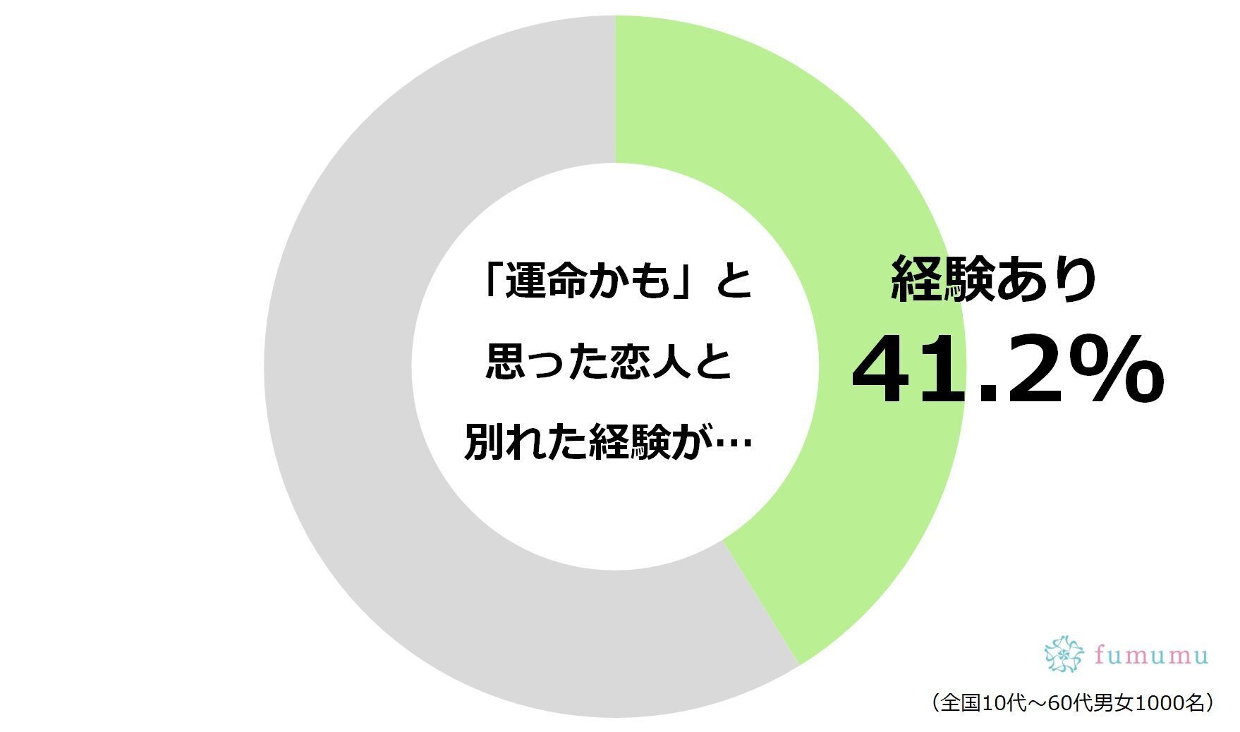 「運命かも！？」と思った人と別れる人は多い！　その理由は…