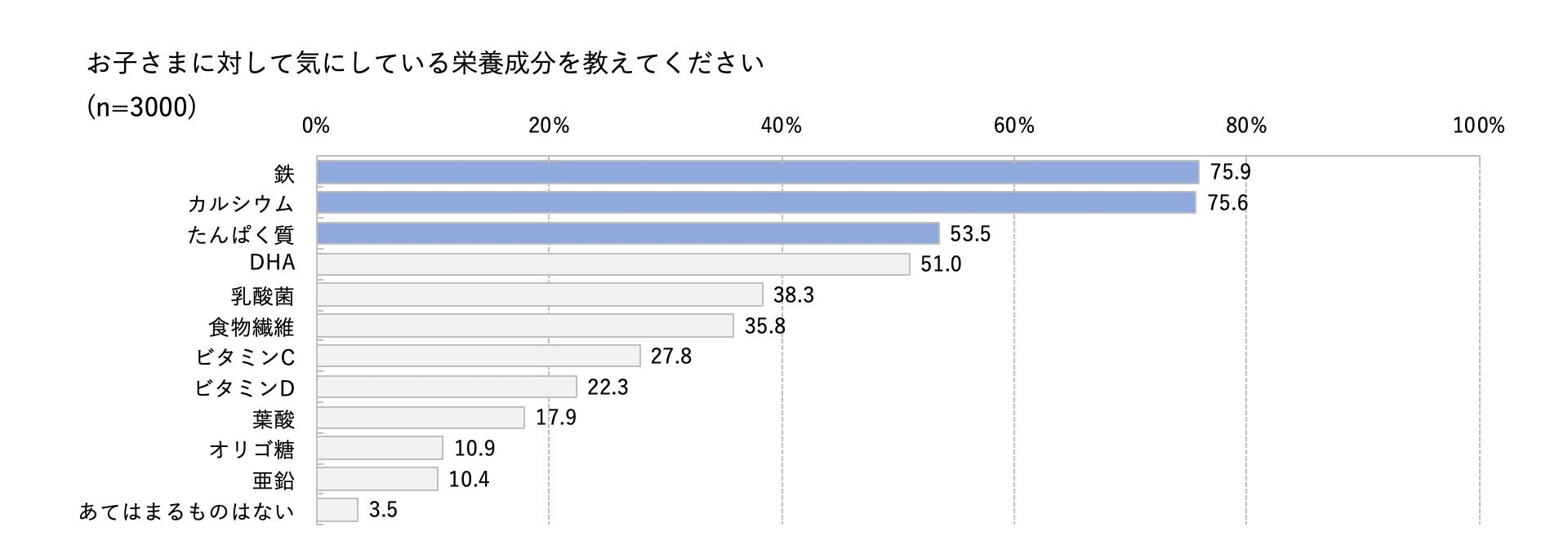  「おやつからも栄養を摂りたい」というママは9割にも！おすすめのおやつをご紹介