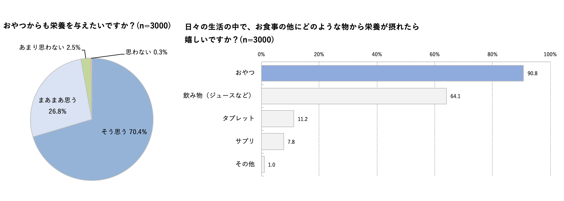  「おやつからも栄養を摂りたい」というママは9割にも！おすすめのおやつをご紹介