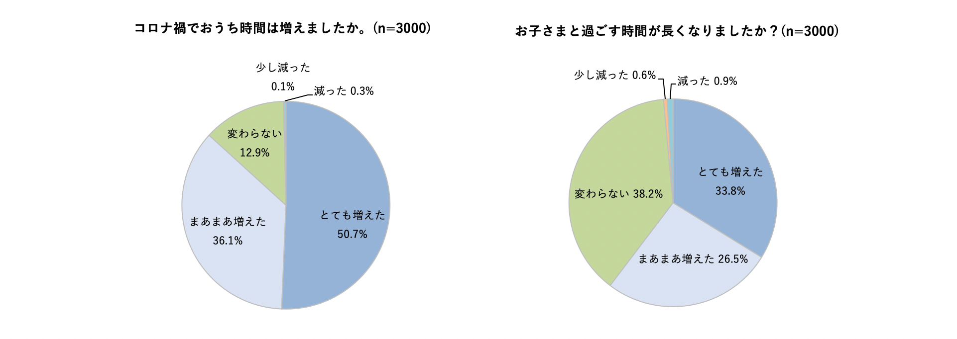  「おやつからも栄養を摂りたい」というママは9割にも！おすすめのおやつをご紹介