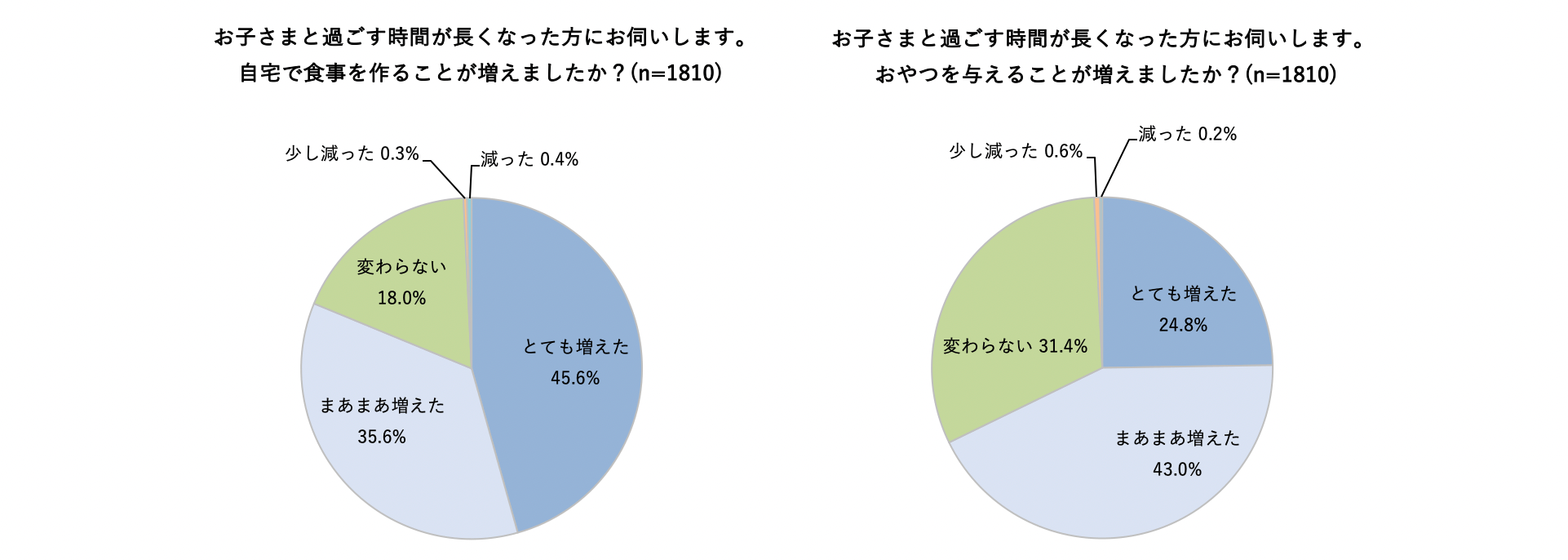  「おやつからも栄養を摂りたい」というママは9割にも！おすすめのおやつをご紹介