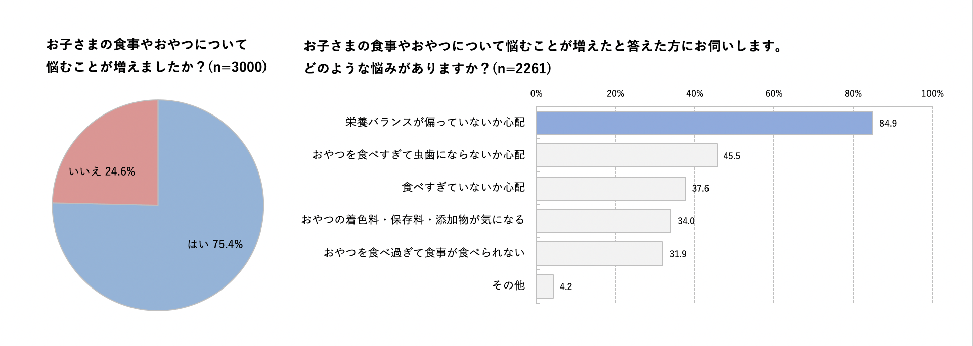  「おやつからも栄養を摂りたい」というママは9割にも！おすすめのおやつをご紹介