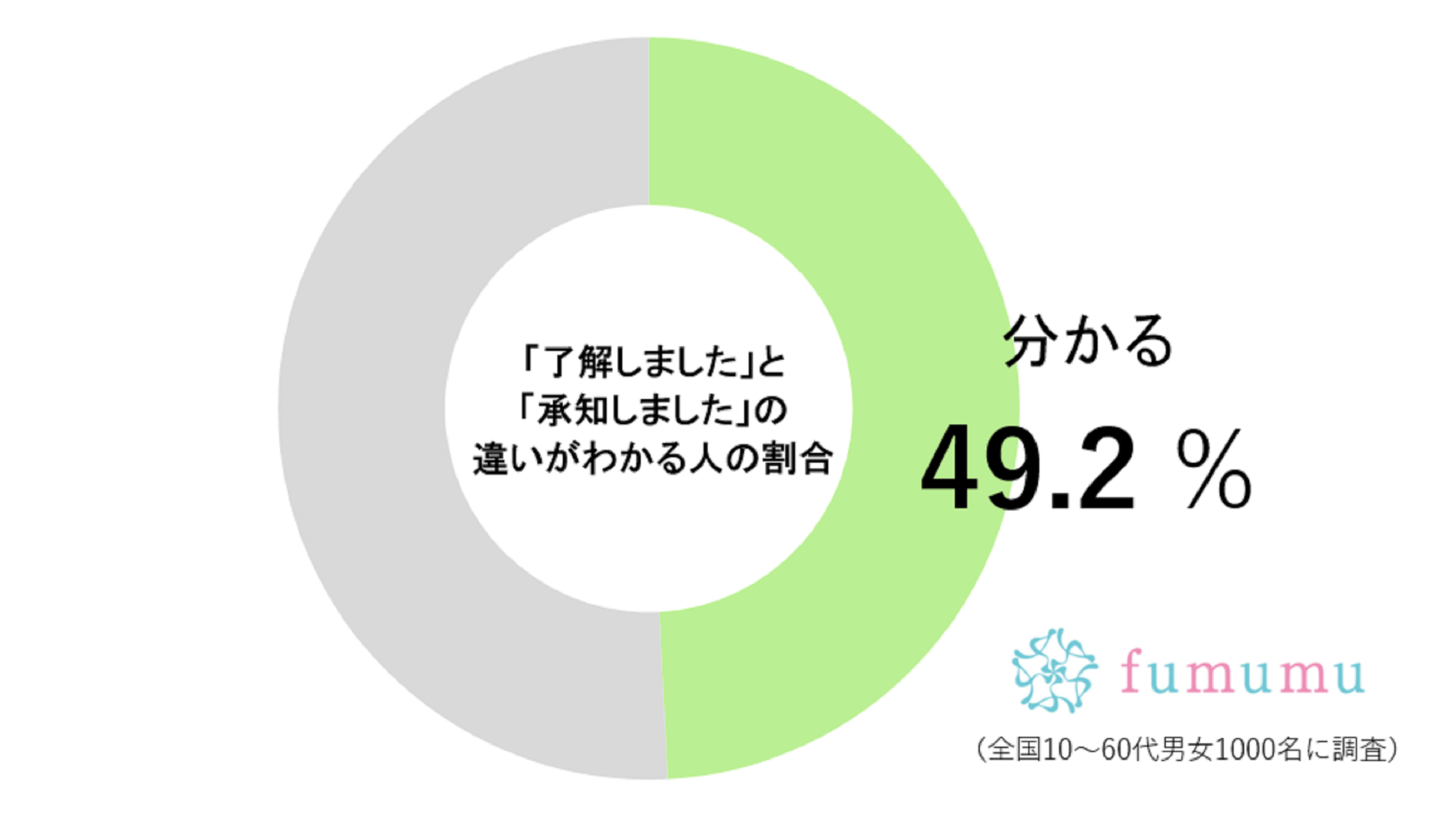 「承知しました」と「了解しました」の違いは？　知らないとトラブルの原因にも…