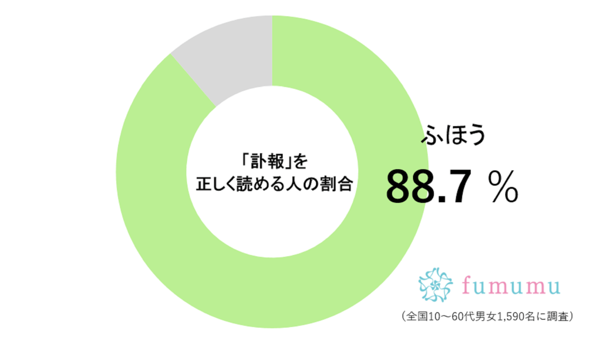 「訃報」って本当は何と読む？　約1割が誤読…アナウンサーでも間違える