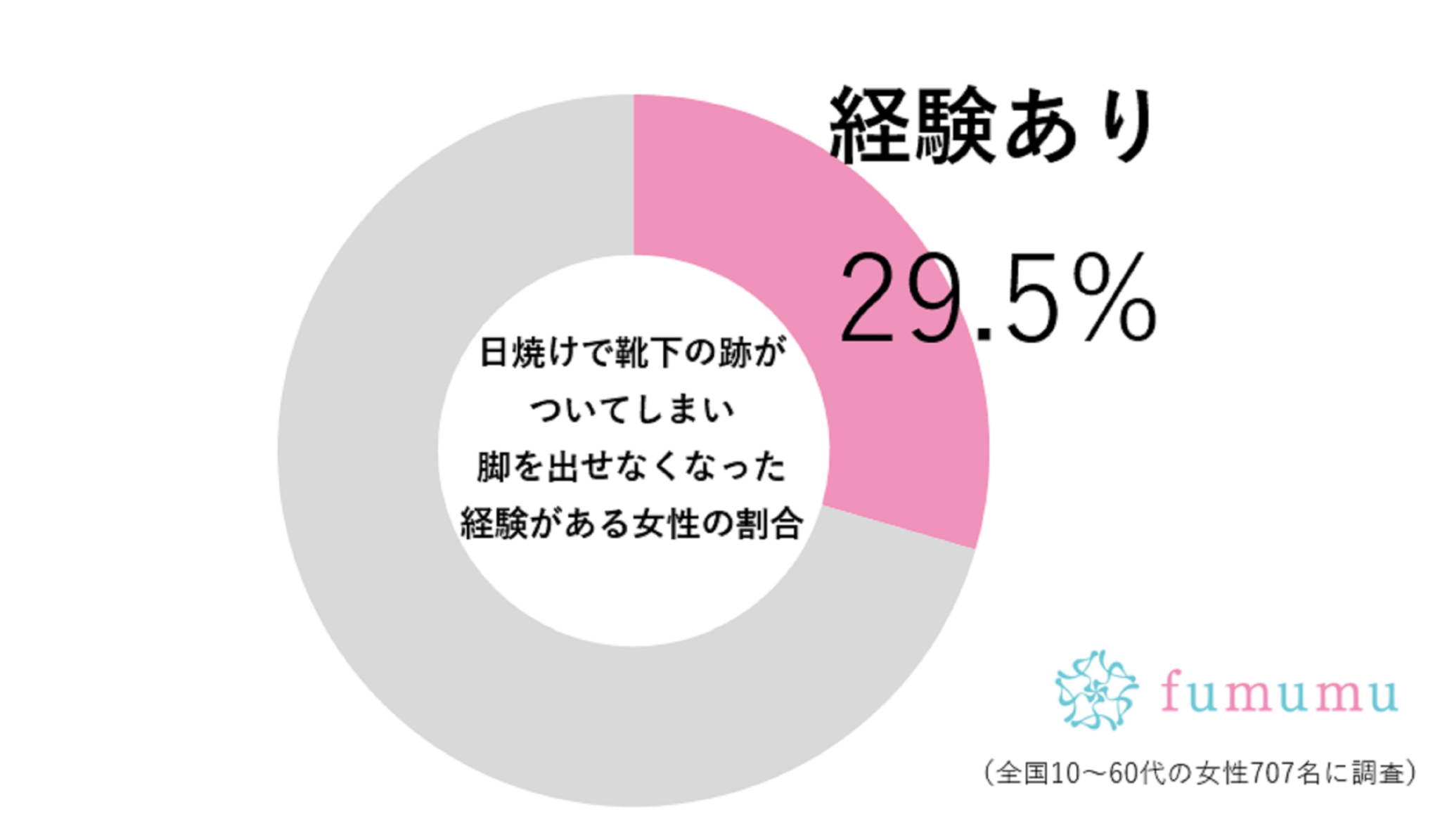 「うちの部活では1年生が毎年…」　女子の約3割が経験している“真夏の悲劇”