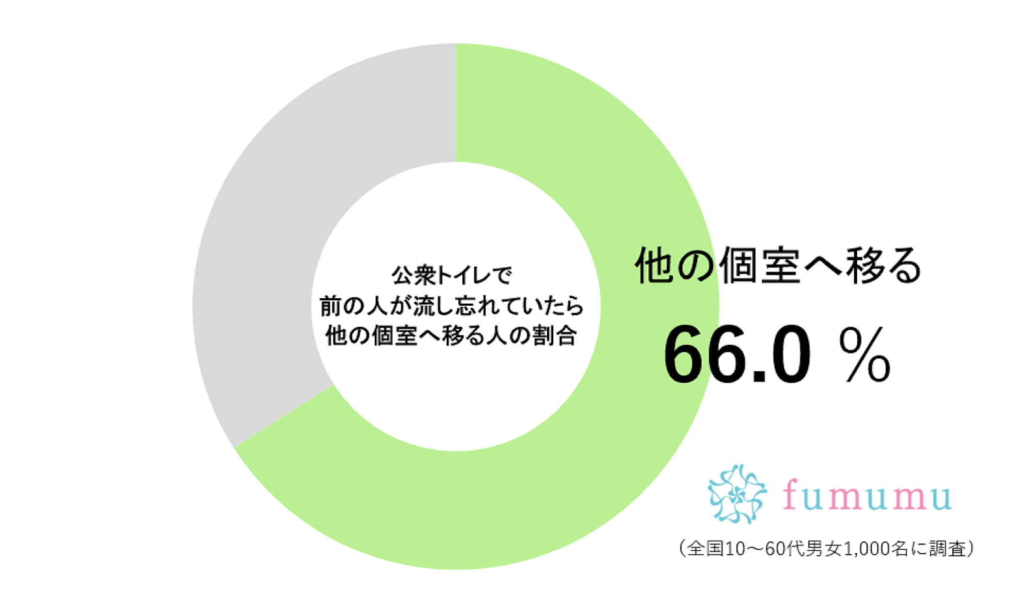 トイレ個室に入ったら「最悪すぎる忘れ物」が…　約7割の人が見て見ぬフリ